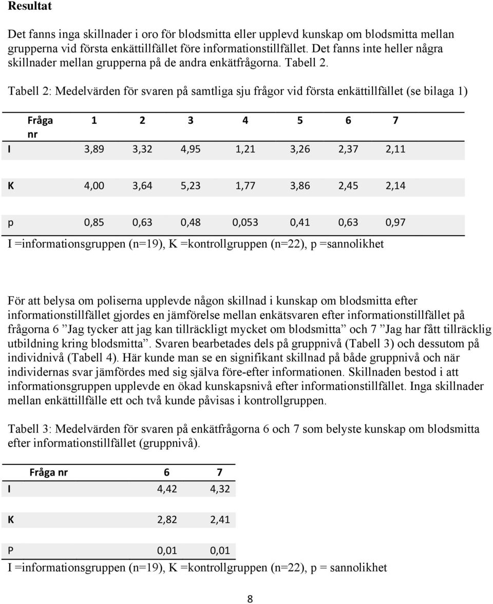 Tabell 2: Medelvärden för svaren på samtliga sju frågor vid första enkättillfället (se bilaga 1) Fråga 1 2 3 4 5 6 7 nr I 3,89 3,32 4,95 1,21 3,26 2,37 2,11 K 4,00 3,64 5,23 1,77 3,86 2,45 2,14 p