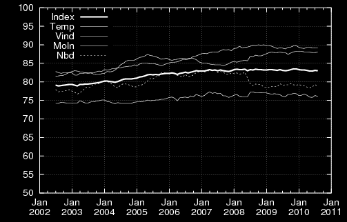 SMHI:s prognosindex (1 dygn) SMHI:s väderprognoser ska ha en träffsäkerhet på minst 85 procent.