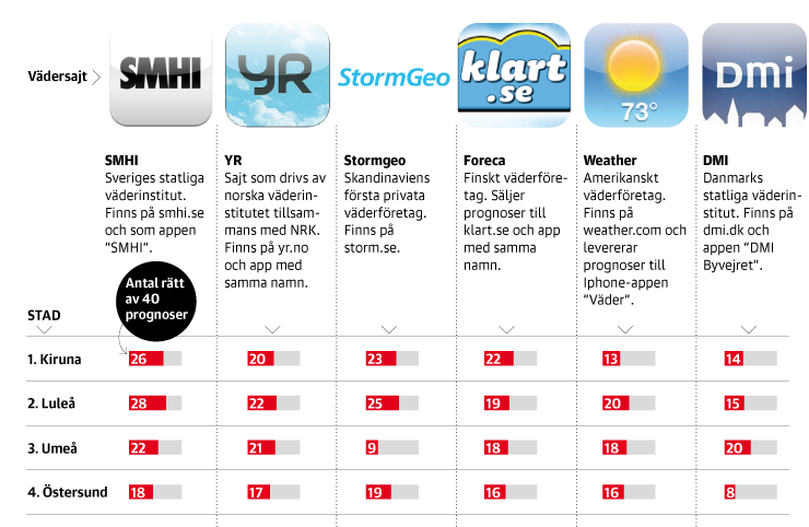 DN om max 3 grader fel, och rätt i