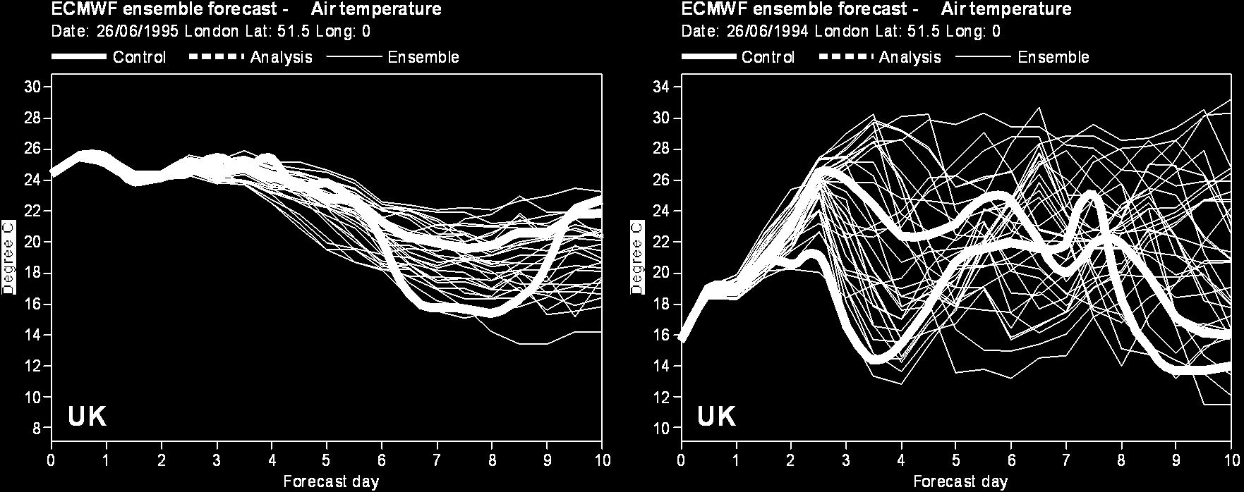 Temperature Ensembleprognoser Idé: Om prognoserna är samlade (liten spridning) så är förmodligen rådande atmosfäriska tillstånd mer