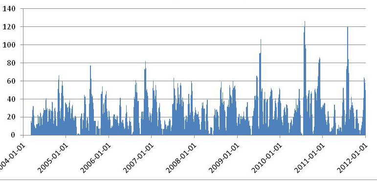 1 Difference (m) 0-1 -2-3 -4-5 2004 Mätdata 2004 2012: Har detta rör påverkats? 1.3 m avsänkning 2005 2006 2007 2008 2009 2010 2011 2012 1 Difference (m) 0-1 -2-3 -4 2004 2005 Mätdata 3.