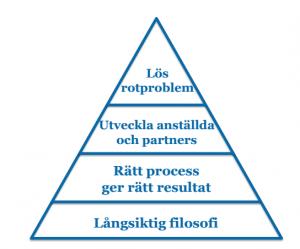 Vi repeterade de sju slöserierna enligt LEAN: överproduktion, väntan, lager, rörelse, väntan, om-arbete, överarbete, transporter och medarbetarnas outnyttjade kreativitet. Men hur gör man då?