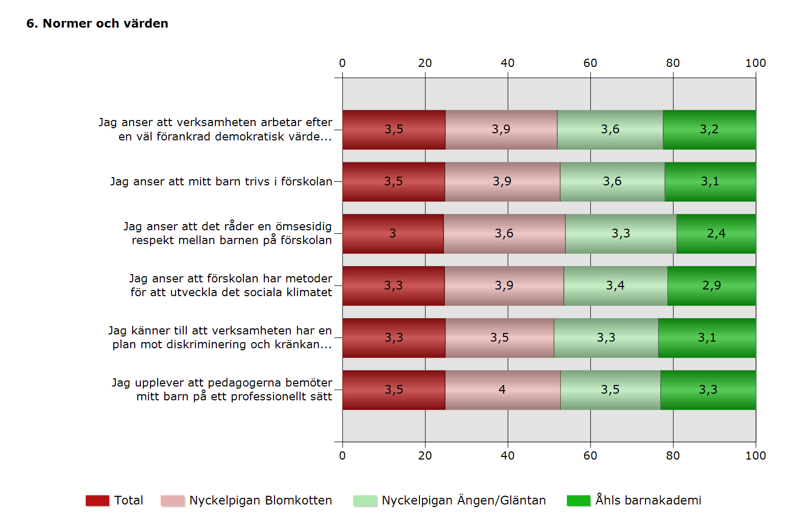 Enkäten visar att både medarbetarna och vårdnadshavarna har skattat verksamheten högt på genomsnittet av frågorna. Att barnen trivs på förskolan är en av frågorna som kommer relativt högt.