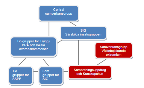 Organisering av arbetet i Göteborg. Arbetet mot VBE inkluderas i ordinarie strukturer.