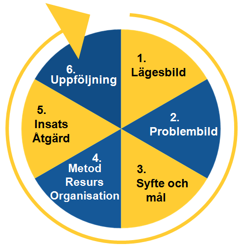Strategi Arbetet mot våldsbejakande extremism utgår från Trygg i Göteborg modellen.