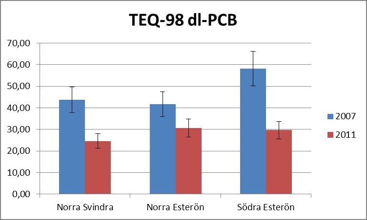 Fig. 10. TEQ-98 dl-pcb abborrmuskel (pg/g fettvikt) år 2007 och 2011 från Norra Svindra, Norra Esterön och Södra Esterön.