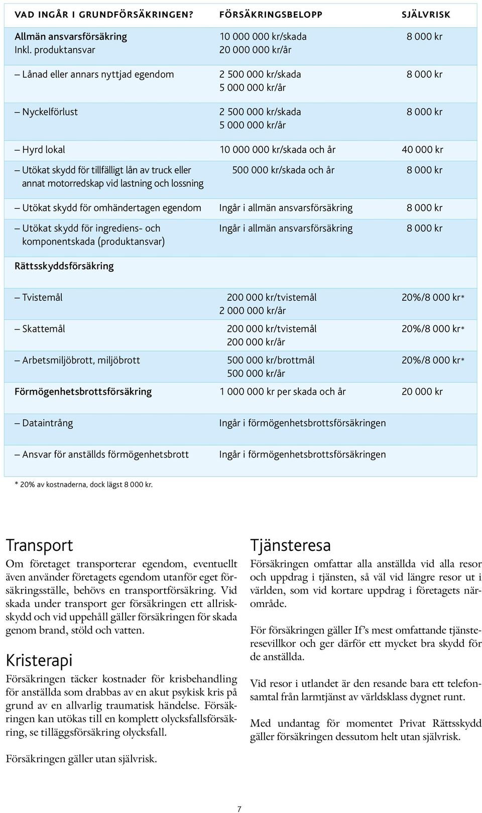 Hyrd lokal 10 000 000 kr/skada och år 40 000 kr Utökat skydd för tillfälligt lån av truck eller annat motorredskap vid lastning och lossning 500 000 kr/skada och år 8 000 kr Utökat skydd för