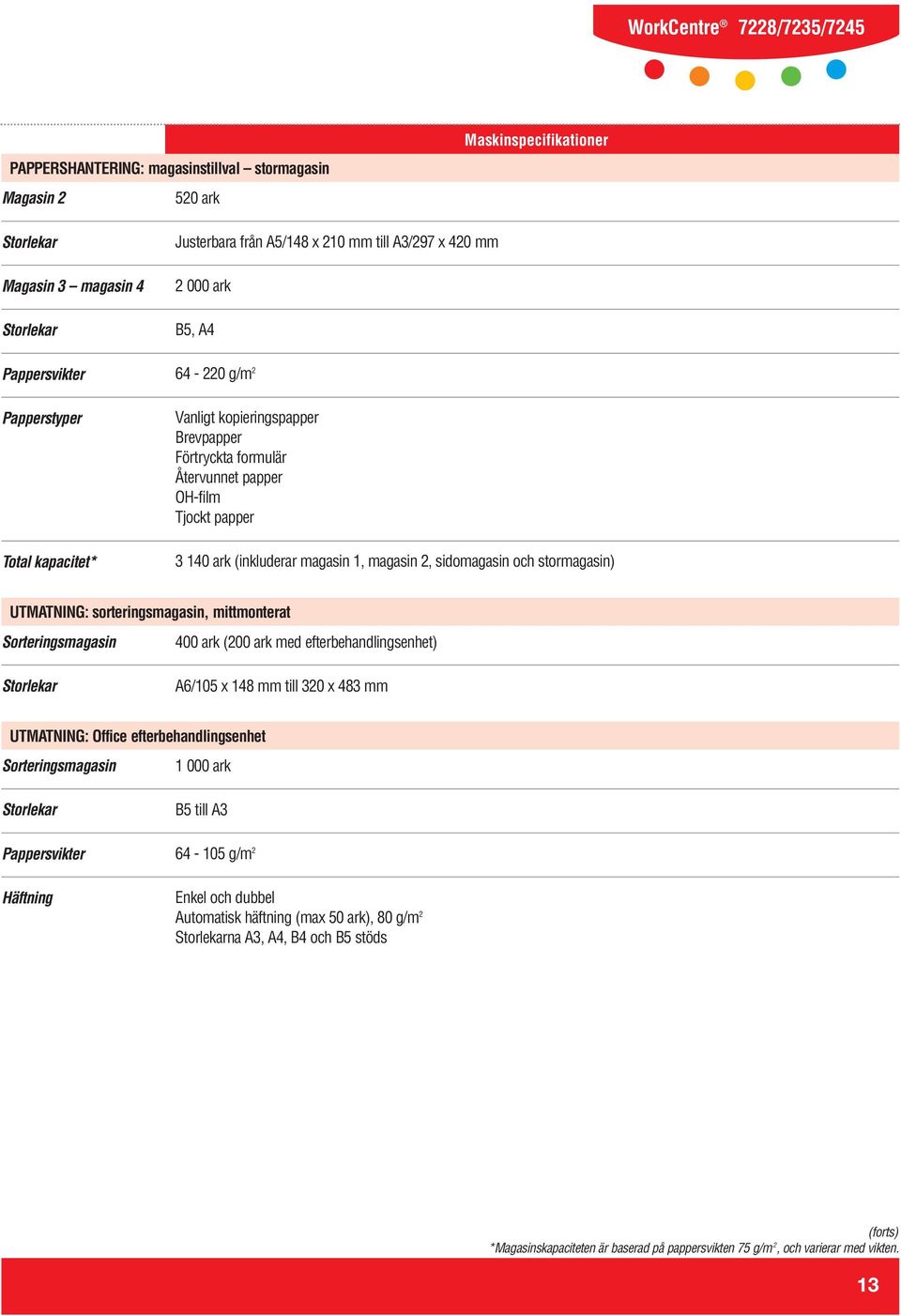 stormagasin) UTMATNING: sorteringsmagasin, mittmonterat Sorteringsmagasin 400 ark (200 ark med efterbehandlingsenhet) A6/105 x 148 mm till 320 x 483 mm UTMATNING: Office efterbehandlingsenhet