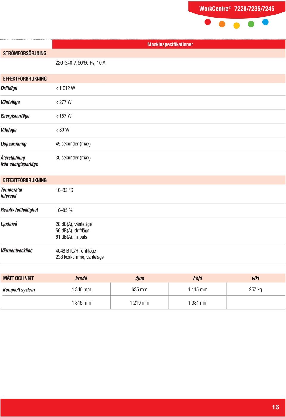 intervall 10 32 C Relativ luftfuktighet 10 85 % Ljudnivå 28 db(a), vänteläge 56 db(a), driftläge 61 db(a), impuls Värmeutveckling 4048