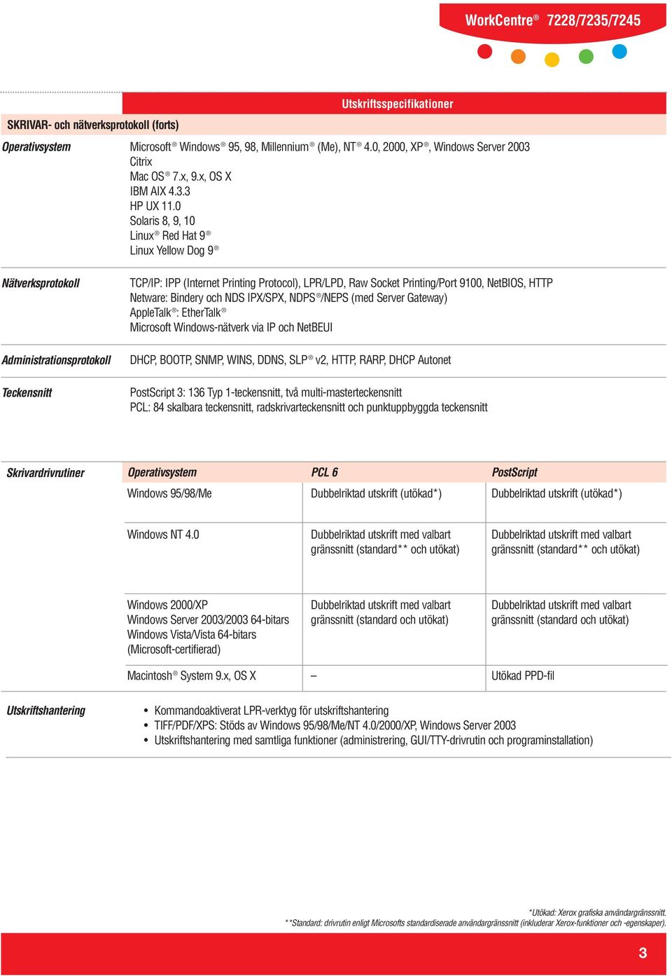 0 Solaris 8, 9, 10 Linux Red Hat 9 Linux Yellow Dog 9 Nätverksprotokoll Administrationsprotokoll Teckensnitt TCP/IP: IPP (Internet Printing Protocol), LPR/LPD, Raw Socket Printing/Port 9100, NetBIOS,