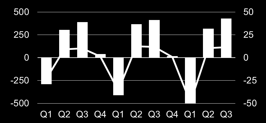 Rörelsemarginal 11,7% 11,9% 3,0% 4,9% MSEK