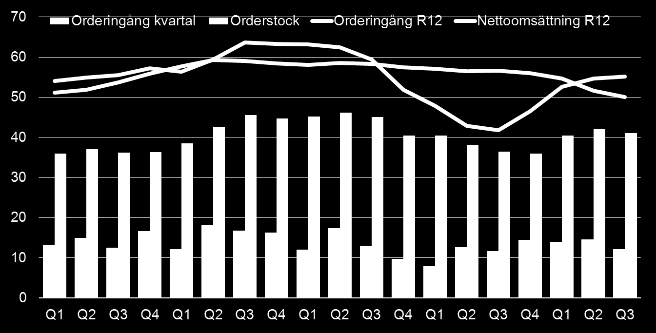 Ökad orderingång och hög orderstock Mdr SEK 2006 2007