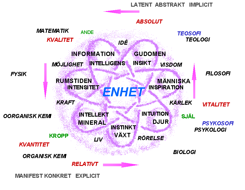 HOLOSOFI, CYKLISK HIERARKI ALLT LIVS ENHET I ALLTIDEN SANNINGEN BORTOM KUNSKAPENS GRÄNSER OCH VISDOMENS MÖJLIGHETER Vad är det för liv vi egentligen är delaktiga i?