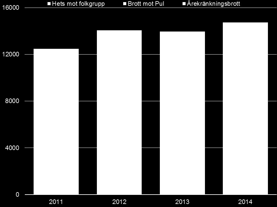 Bilaga 7 SOU 2016:58 BRÅ för i nuläget ingen statistik över ärekränkningsbrott som skett på Internet.