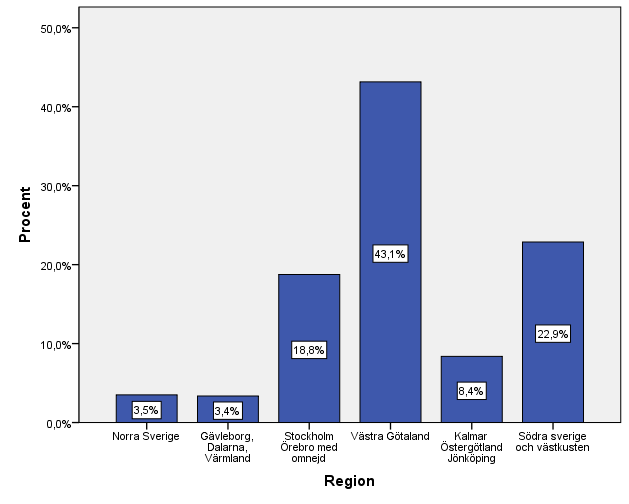 2.2 Region/länstillhörighet Detta stapeldiagram visar regionstillhörighet för de som har svarat på enkäten Diagrammet visar att 43,1% av de som svarat kommer ifrån Västra Götaland.