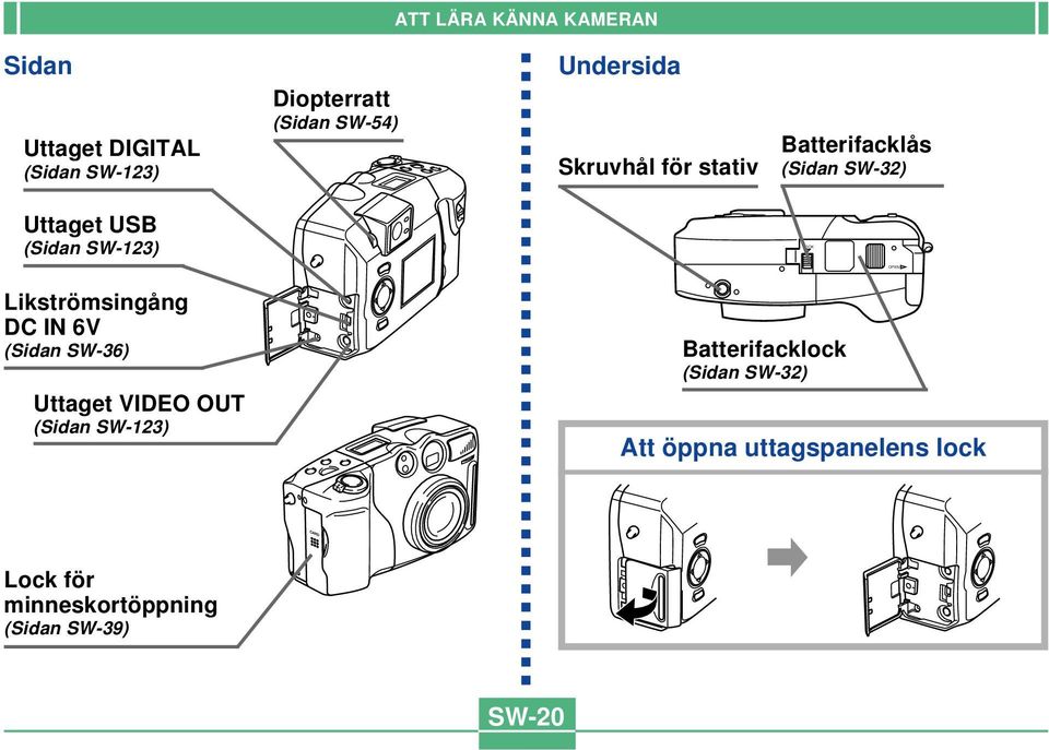 LOCK OPEN Likströmsingång DC IN 6V (Sidan SW-36) Uttaget VIDEO OUT (Sidan SW-123)