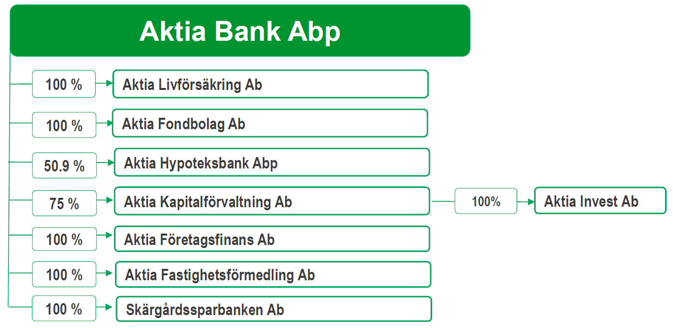 4.4 Organisationsstruktur Banken är moderbolag i Aktiakoncernen. Översiktsbild av Aktiakoncernen: Procentsatserna i schemat hänför sig till andelen av kapitalet i respektive bolag.