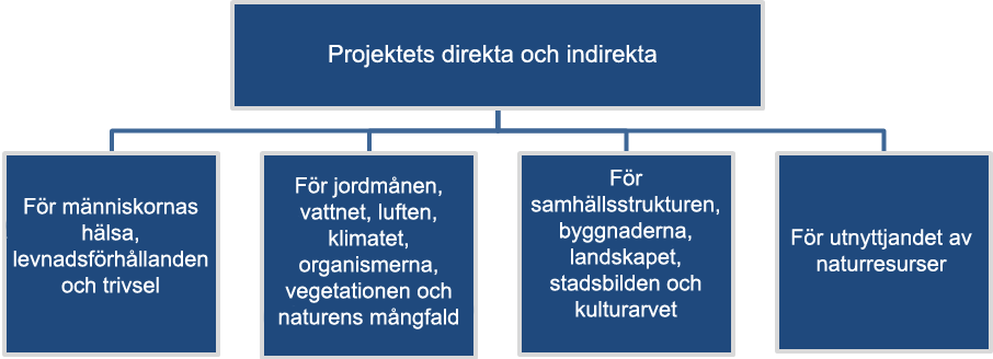 VindIn Ab/Oy Pörtom vindkraftpark 63 9 BEDÖMNING AV MILJÖKONSEKVENSER Lagen om förfarandet vid miljökonsekvensbedömning (MKB-lagen) definierar de direkta och indirekta verkningar som ska bedömas vid