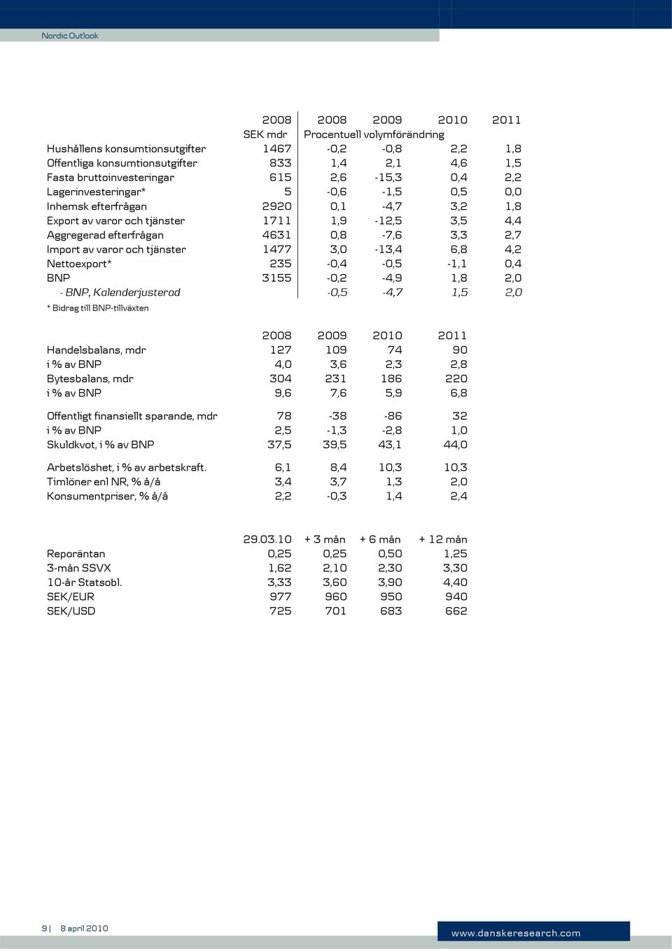 3, -13,4 6,8 4,2 Nettoexport* 235 -,4 -,5-1,1,4 BNP 3155 -,2-4,9 1,8 2, - BNP, Kalenderjusterad -,5-4,7 1,5 2, * Bidrag till BNP-tillväxten 28 29 21 211 Handelsbalans, mdr 127 19 74 9 i % av BNP 4,