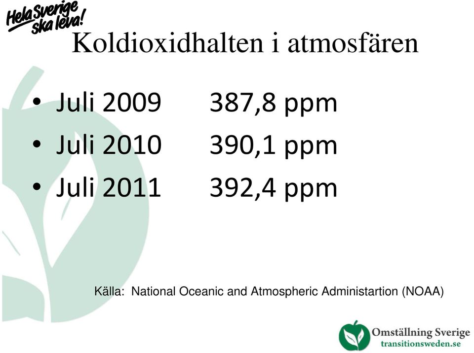 Juli 2011 392,4 ppm Källa: National