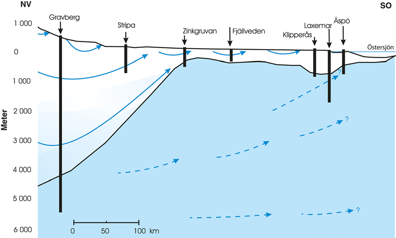 Figur 3 2. Vattencirkulation och variationer i salthalt längs en profil från norra Dalarna till östra Småland. Mörkare blå färg indikerar högre salthalt. Modifierad från Juhlin et al. (1998).