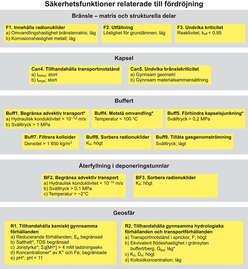 Figur 5 2. Barriärernas säkerhetsfunktioner (fetstil), säkerhetsfunktionsindikatorer och kri terier för säkerhetsfunktionsindika torer i KBS-3 som relaterar till retardation.