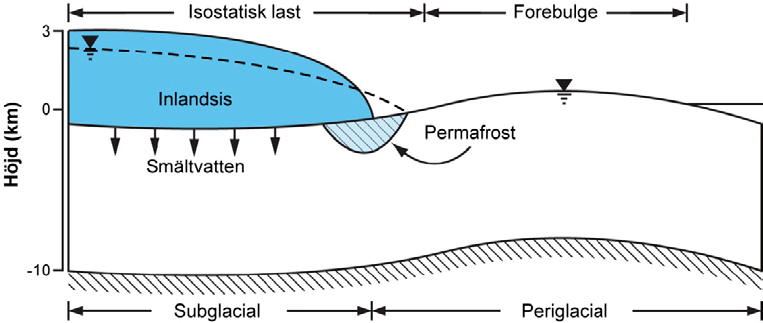Förändringarna hos klimatrelaterade processer såsom permafrost, inlandsis och strandlinjeförskjutning som beskrivs för den cirka 120 000 åriga referensutveck lingen av ett KBS-3-förvar, gäller även