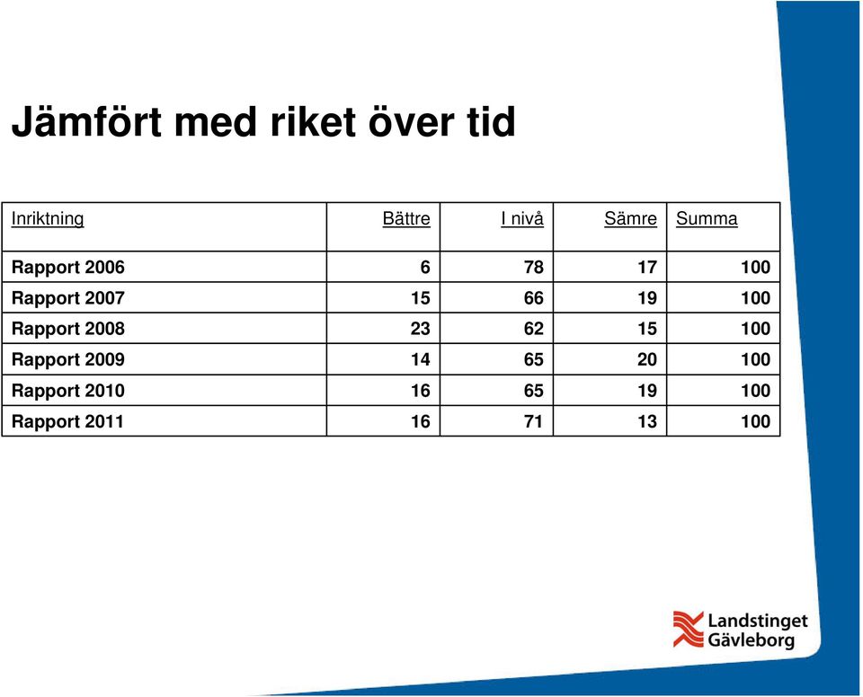 66 19 100 Rapport 2008 23 62 15 100 Rapport 2009 14 65