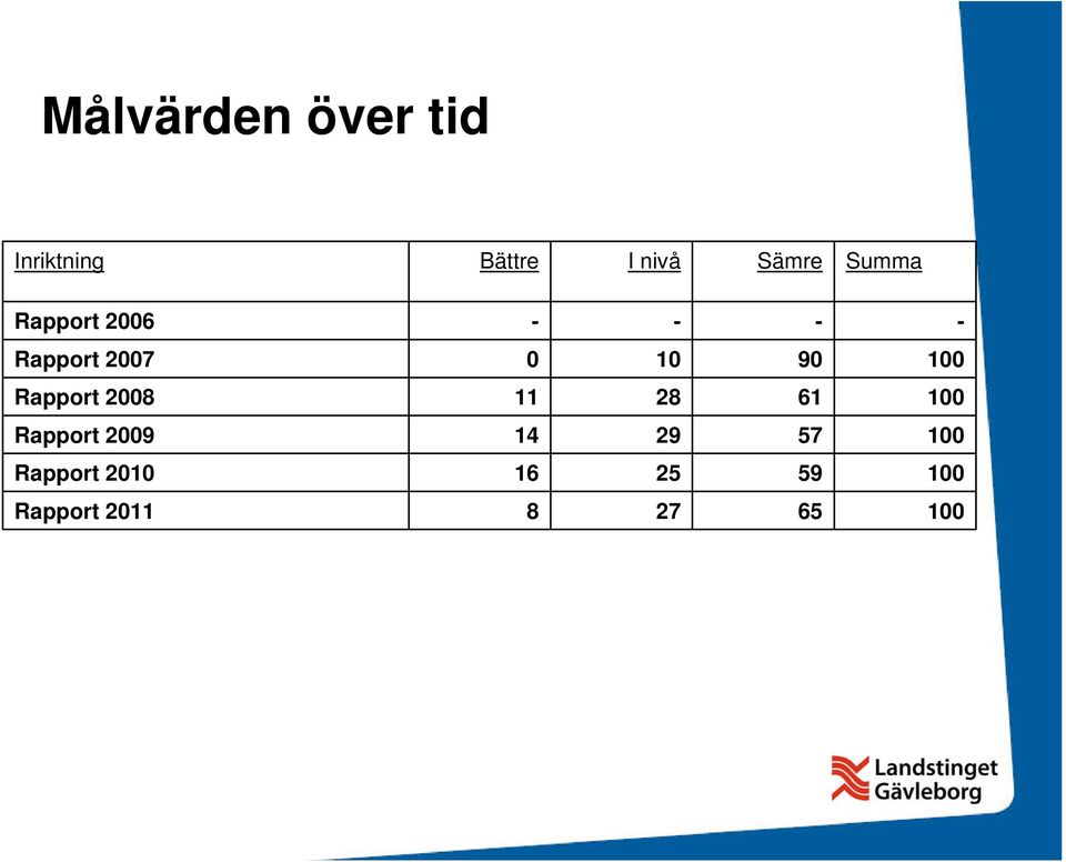 100 Rapport 2008 11 28 61 100 Rapport 2009 14 29