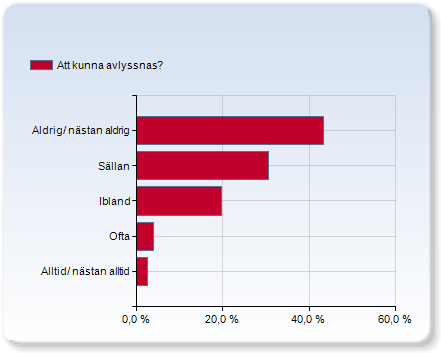 Att kunna avlyssnas? Alltid/ nästan alltid 2,5% Ofta 3,8% Ibland 19,7% Sällan 30,6% Aldrig/ nästan aldrig 43,3% Att vara iakttagen?