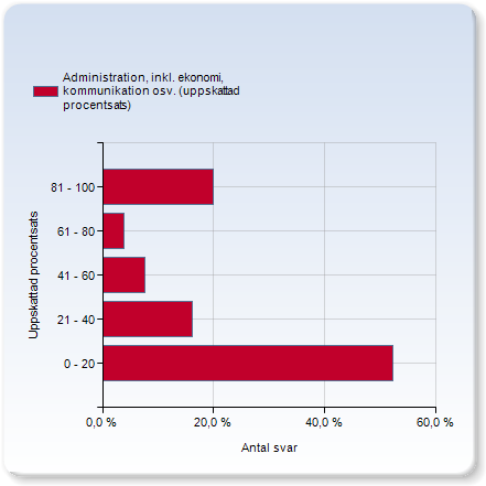 Forskning (uppskattad procentsats) 0-20 49,1% 21-40 17,0% 41-60 11,3% 61-80 16,0% 81-100 6,6% Administration,