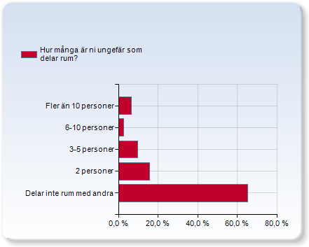 Någon annanstans 1 dag/vecka eller mindre 86,3% 2-3 dagar/vecka 7,5% 4 dagar/vecka eller mer 6,3% Kontor och rum Vilken kontorstyp stämmer bäst in med din arbetsplats?