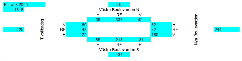 Vår bedömning är således att godstransporterna till Östra centrum kommer att påverka trafiken i eftermiddagens maxtimme i korsningen Västra Boulevarden/Nya Boulevarden i ytterst begränsad omfattning.