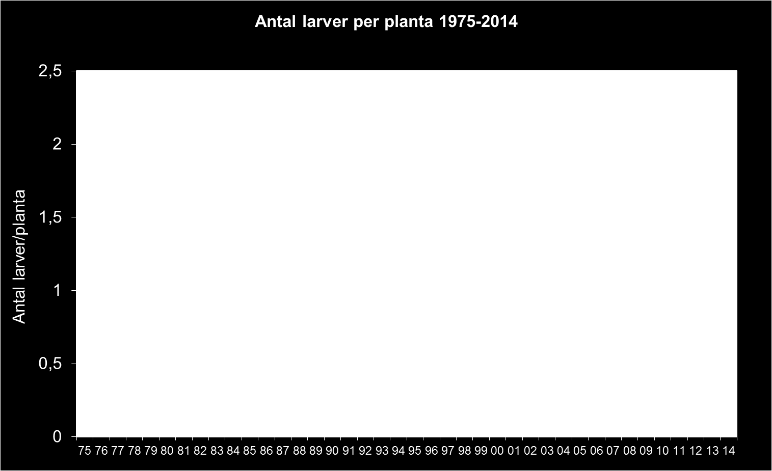 Antal larver per planta i obehandlade höstrapsfält, Skåne 1975-2014.