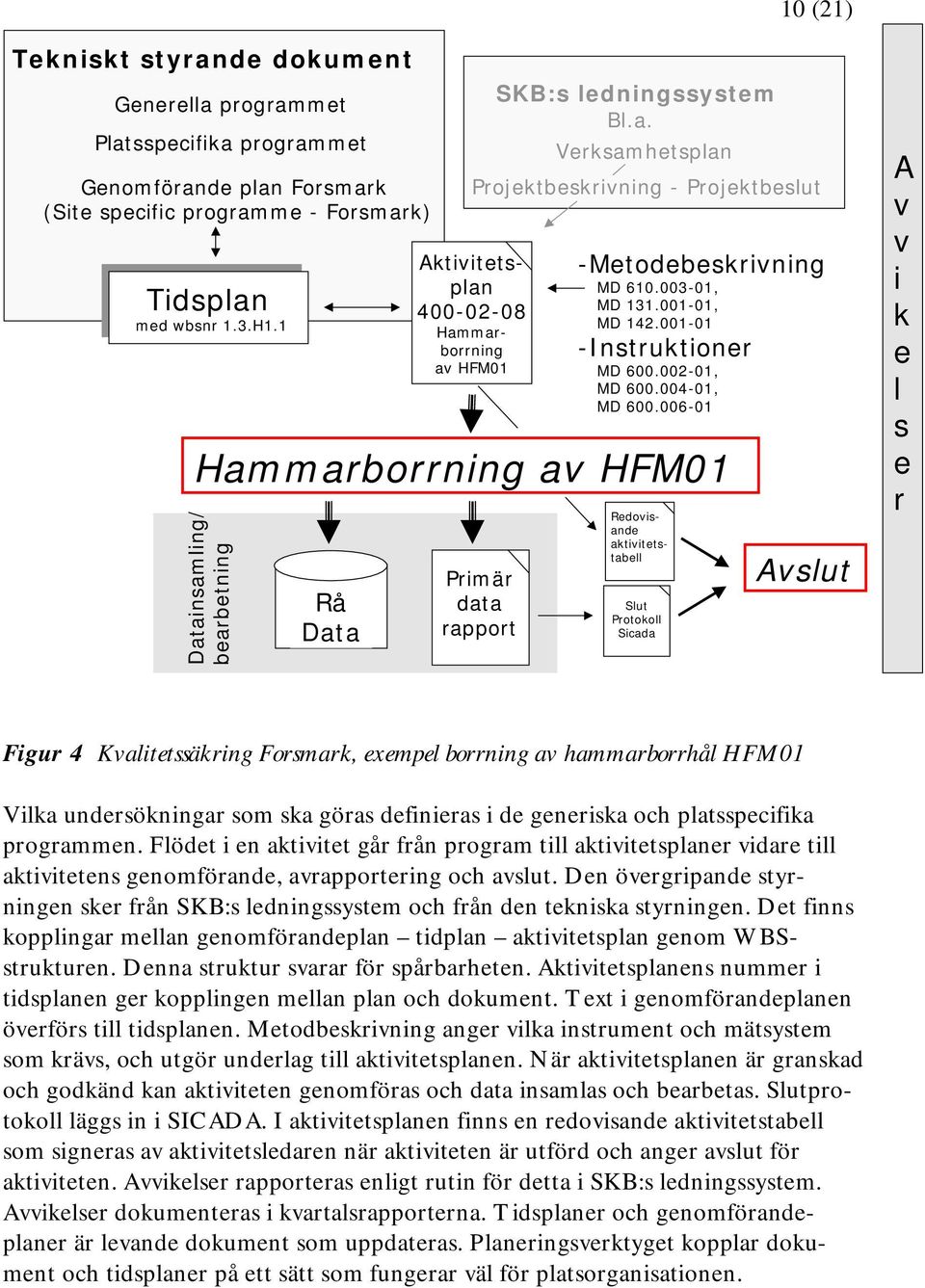 006-01 Hammarborrning av HFM01 Datainsamling/ bearbetning Rå Data Primär data rapport Redovisande aktivitetstabell Slut Protokoll Sicada Avslut A v v i k e l s e r Figur 4 Kvalitetssäkring Forsmark,