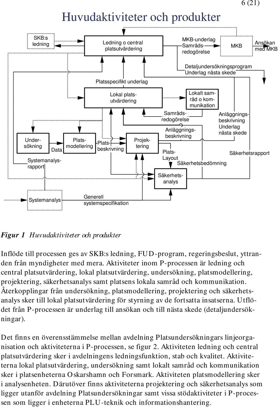 skede Lokalt samråd o kommunikation Säkerhetsanalys Undersökning Plats- Säkerhetsrapport Layout Säkerhetsbedömning Systemanalys Generell systemspecifikation Figur 1 Huvudaktiviteter och produkter