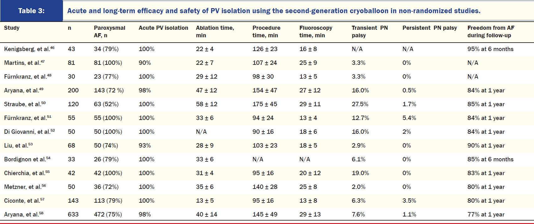 Outcomes Of Cryoballoon Ablation Of AF: A Comprehensive Review Cryoballoon, second generation (CBII), 2013-2015 Parameter Resultat Endpoint LVI (%) 90-100 Procedurtid (min) 95-175 Rtg tid (min)