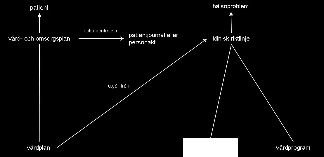 Sida 5 av 6 I detta begreppssystem är standardiserad vårdplan och vårdprogram specialiseringar av klinisk riktlinje, vilket göra att relationen mellan vårdplan och klinisk riktlinje också gäller