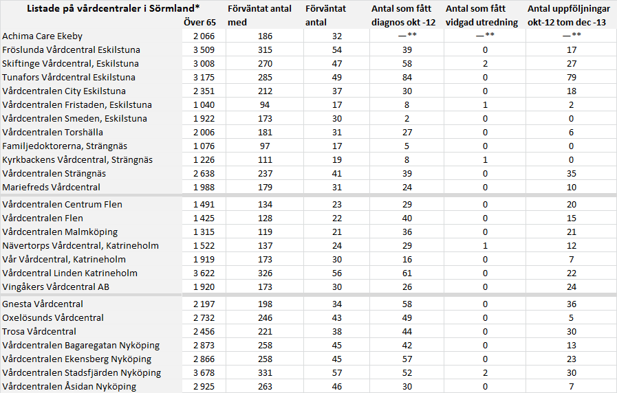 Fastställda diagnoser och uppföljningar I en ordinär grupp 65-åringar har 1 % någon form av demenssjukdom, bland 80-åringar 20 % och bland 90-åringar 50 %. Alzheimers sjukdom utgör ca 60 % av fallen.