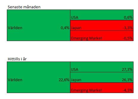 Oro på tillväxtmarknader Bolag med stor exponering mot tillväxtländer har haft en svag utveckling de senaste veckorna dels för att man är rädd för en svagare tillväxt och dels för att många valutor