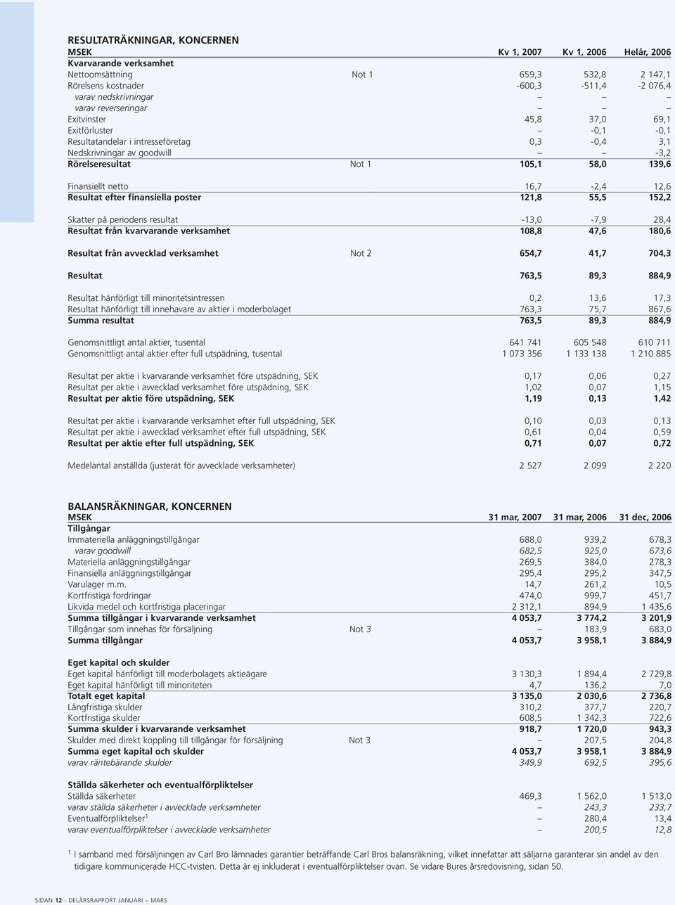 netto 16,7-2,4 12,6 Resultat efter finansiella poster 121,8 55,5 152,2 Skatter på periodens resultat -13,0-7,9 28,4 Resultat från kvarvarande verksamhet 108,8 47,6 180,6 Resultat från avvecklad