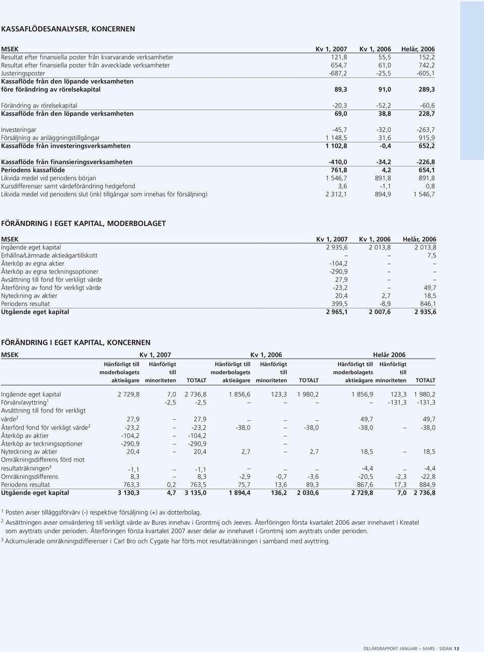 -20,3-52,2-60,6 Kassaflöde från den löpande verksamheten 69,0 38,8 228,7 Investeringar -45,7-32,0-263,7 Försäljning av anläggningstillgångar 1 148,5 31,6 915,9 Kassaflöde från