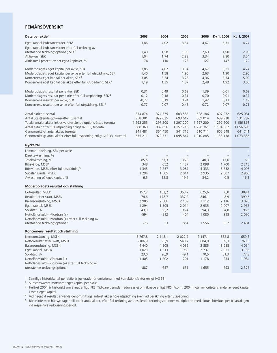 kapital per aktie, SEK 3,86 4,02 3,34 4,67 3,31 4,74 Moderbolagets eget kapital per aktie efter full utspädning, SEK 1,40 1,58 1,90 2,63 1,90 2,90 Koncernens eget kapital per aktie, SEK 3 3,05 3,24