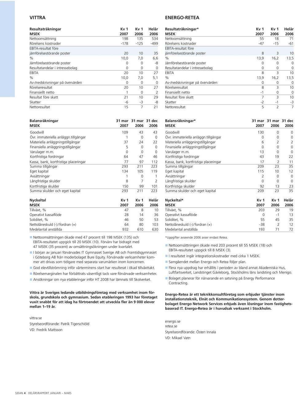 -6-3 -8 Nettoresultat 15 7 21 ENERGO-RETEA Resultaträkningar* Kv 1 Kv 1 Helår Nettoomsättning 55 18 71 Rörelsens kostnader -47-15 -61 EBITA-resultat före jämförelsestörande poster 8 3 10 % 13,9 16,2