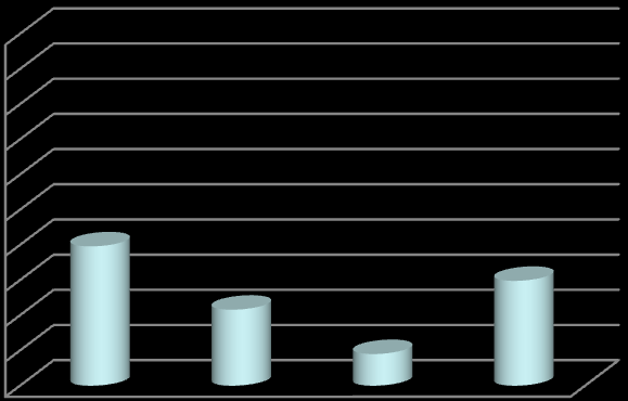 Bibliotekens webbtjänster Användningen av tjänsterna (%) Personalen presentation på webben (%) 100