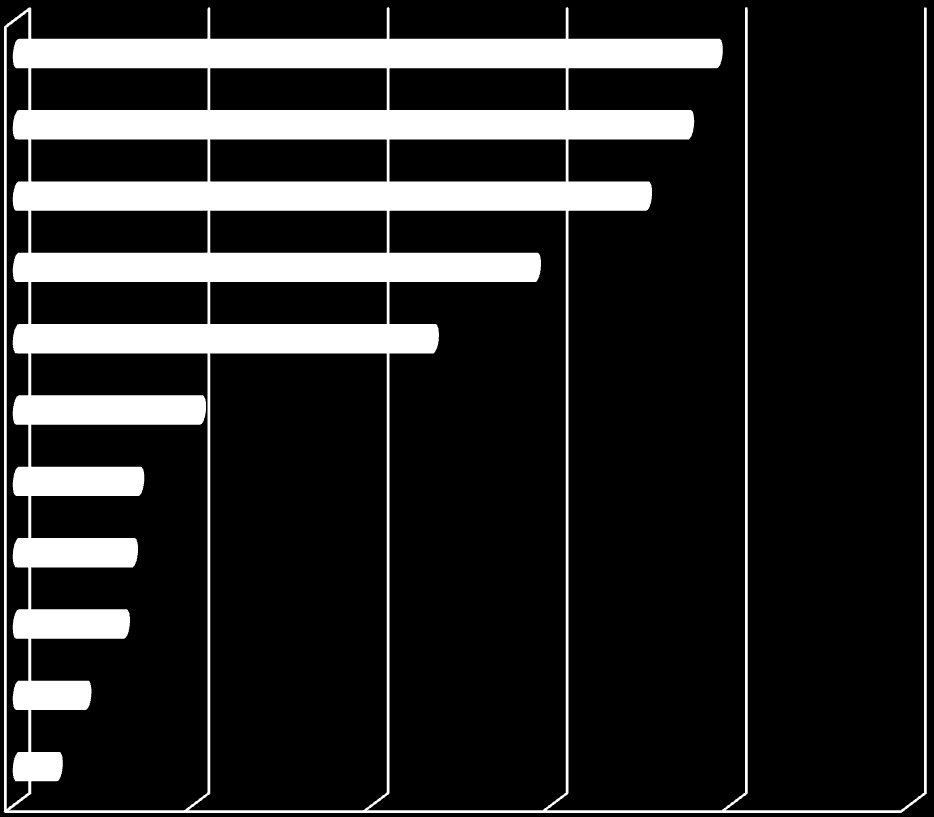 Bibliotekskatalogens viktigaste egenskaper (%) snabb pålitlig lättanvänd 70,3 75 78,2 uppdaterad 57,9 säker 46,5 flerspråkig 20,5 rolig att