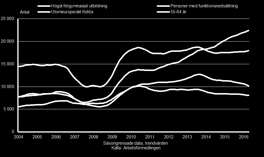 Inskrivna arbetslösa med utsatt ställning, Västra Götalands län, 2004-2016 En