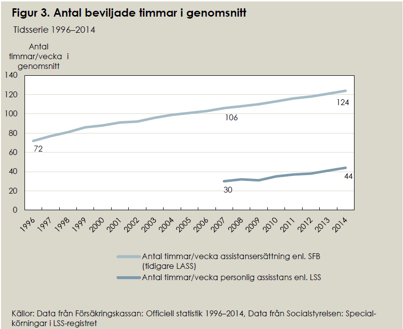 5 I den ursprungliga prognosen som den dåvarande regeringen gjorde inför reformens införande 1994, beräknades att i genomsnitt 7 000 personer skulle ha cirka 40 timmar personlig assistans i veckan.