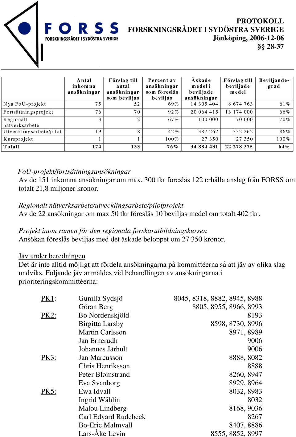 332 262 86% Kursprojekt 1 1 100% 27 350 27 350 100% Totalt 174 133 76% 34 884 431 22 278 375 64% FoU-projekt/fortsättningsansökningar Av de 151 inkomna ansökningar om max.