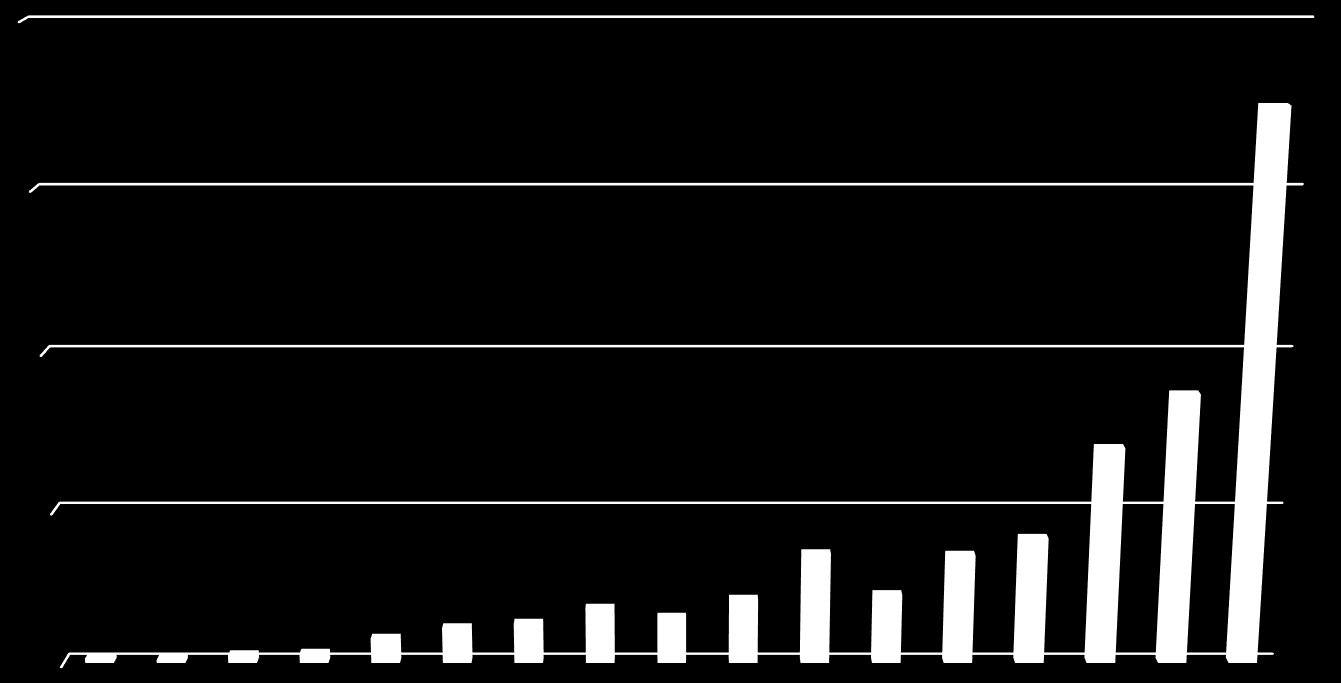 400 MRSA Kalmar län 2000-2015 prognos